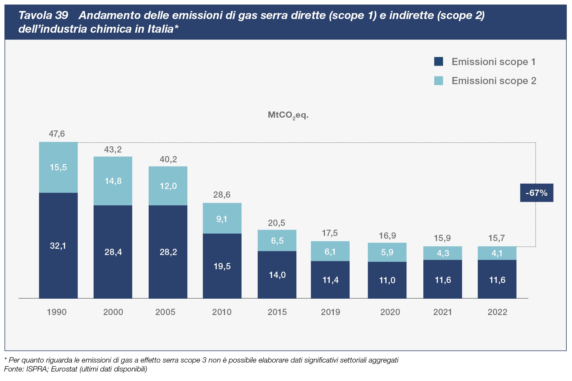 Andamento delle emissioni di gas serra dirette e indirette dell'industria chimica in Italia
